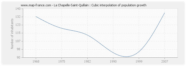La Chapelle-Saint-Quillain : Cubic interpolation of population growth